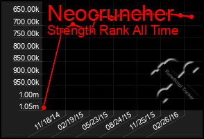 Total Graph of Neocruncher