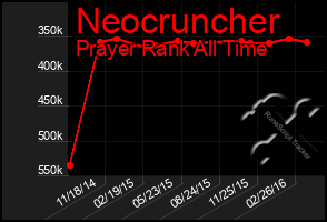 Total Graph of Neocruncher