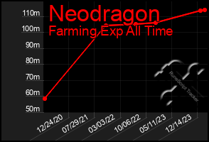 Total Graph of Neodragon