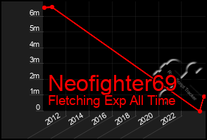 Total Graph of Neofighter69