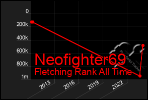 Total Graph of Neofighter69