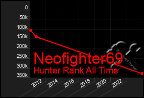 Total Graph of Neofighter69