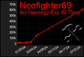 Total Graph of Neofighter69