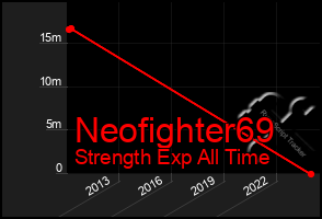 Total Graph of Neofighter69