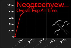 Total Graph of Neogreenyew