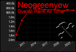 Total Graph of Neogreenyew