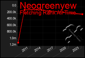 Total Graph of Neogreenyew