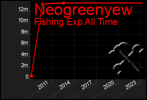 Total Graph of Neogreenyew