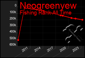 Total Graph of Neogreenyew
