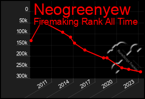 Total Graph of Neogreenyew