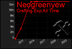 Total Graph of Neogreenyew