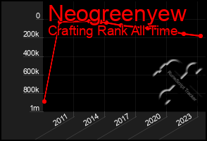 Total Graph of Neogreenyew