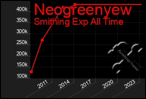 Total Graph of Neogreenyew