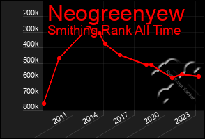 Total Graph of Neogreenyew