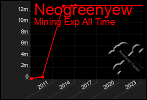 Total Graph of Neogreenyew