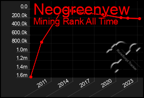 Total Graph of Neogreenyew