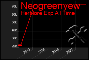 Total Graph of Neogreenyew