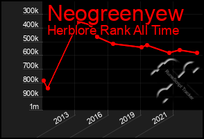 Total Graph of Neogreenyew
