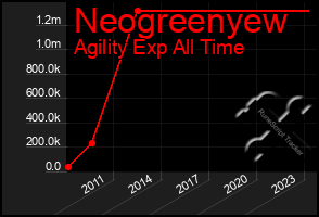Total Graph of Neogreenyew