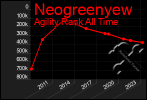 Total Graph of Neogreenyew