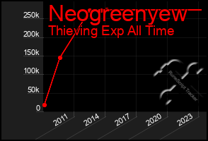 Total Graph of Neogreenyew