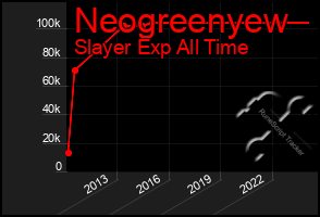 Total Graph of Neogreenyew