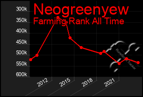 Total Graph of Neogreenyew