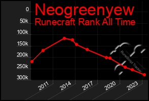 Total Graph of Neogreenyew
