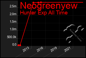 Total Graph of Neogreenyew
