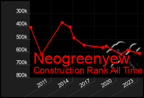 Total Graph of Neogreenyew