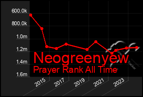 Total Graph of Neogreenyew