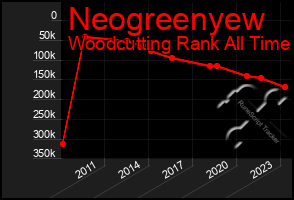 Total Graph of Neogreenyew