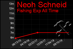 Total Graph of Neoh Schneid