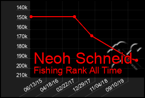 Total Graph of Neoh Schneid