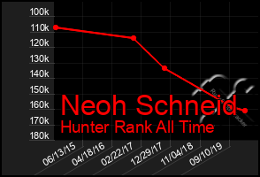 Total Graph of Neoh Schneid