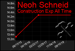 Total Graph of Neoh Schneid