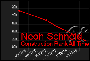 Total Graph of Neoh Schneid