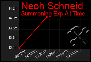 Total Graph of Neoh Schneid