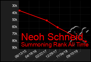 Total Graph of Neoh Schneid