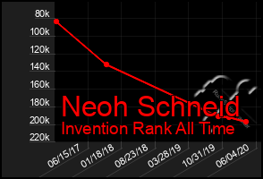 Total Graph of Neoh Schneid