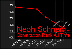 Total Graph of Neoh Schneid