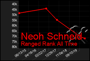 Total Graph of Neoh Schneid