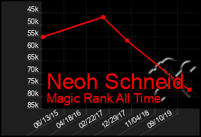 Total Graph of Neoh Schneid