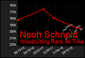 Total Graph of Neoh Schneid