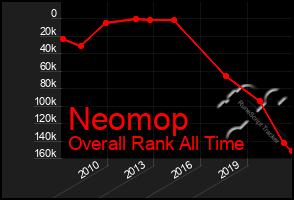 Total Graph of Neomop
