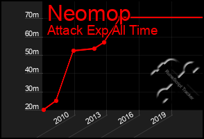 Total Graph of Neomop