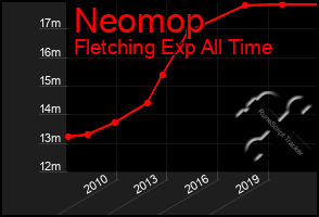 Total Graph of Neomop