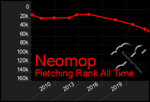 Total Graph of Neomop