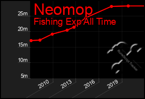 Total Graph of Neomop