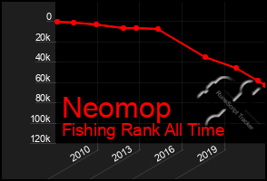 Total Graph of Neomop